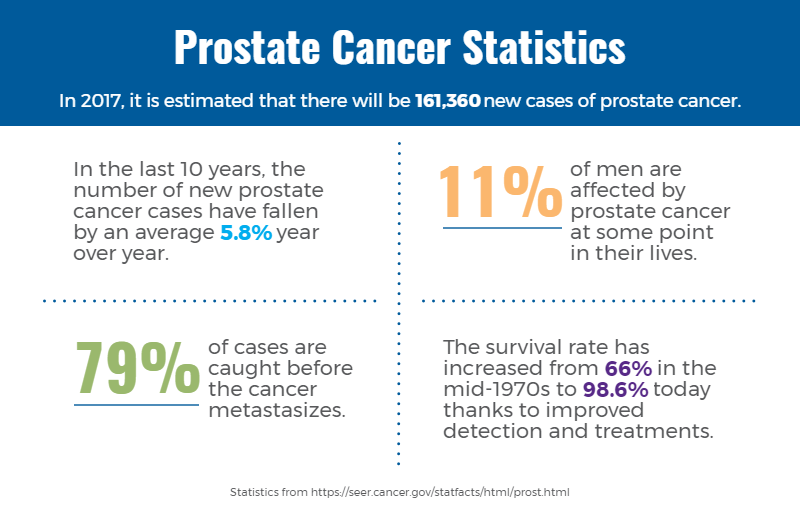 Prostate Cancer Spread To Lymph Nodes Survival Rate CancerWalls