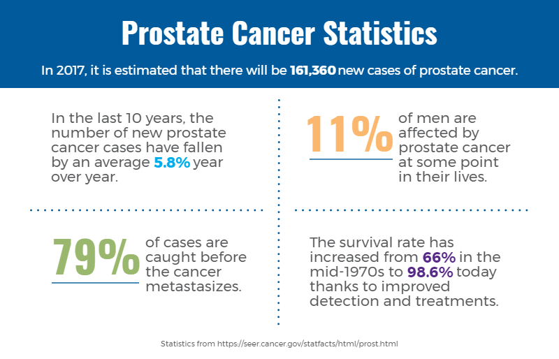 Three Things To Know About Prostate Cancer This Mens Health Month